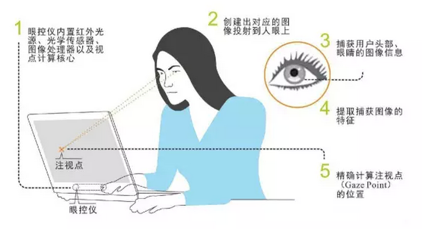 VR交互之眼球追踪技术大揭秘