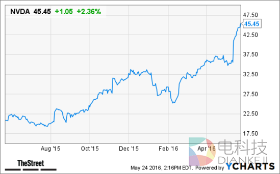 英伟达成硅谷VR巨星 公司股价暴涨或成下个苹果.png