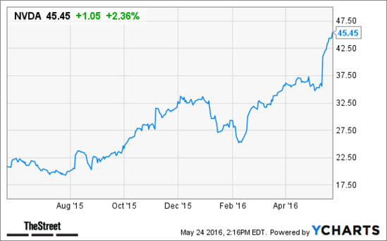英伟达成硅谷VR巨星 公司股价暴涨或成下个苹果
