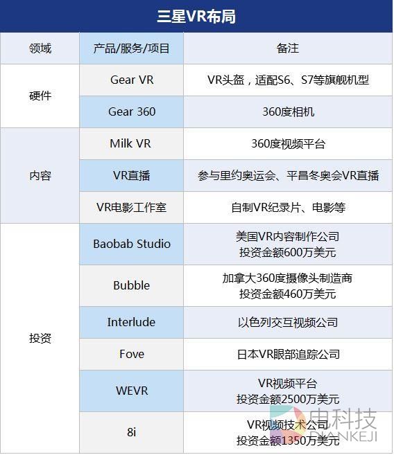 除了智能手机，三星还想在VR领域继续称王