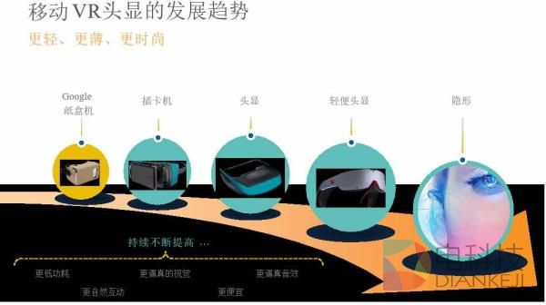 VR热潮已过？头戴显示设备降至千元才能引爆市场