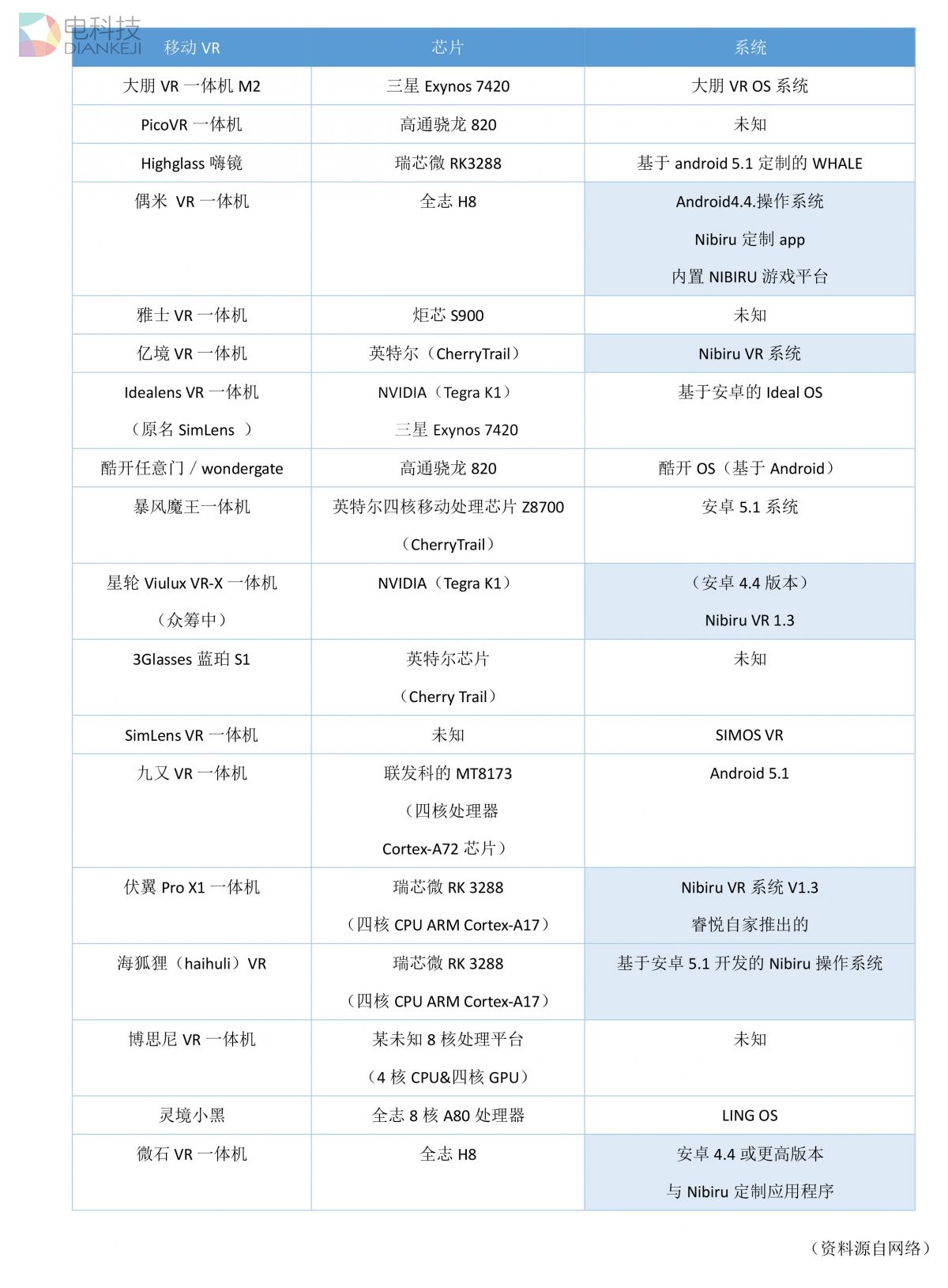 从芯片看国内VR一体机，它们会成为VR界的&ldquo;黑马&rdquo;吗？
