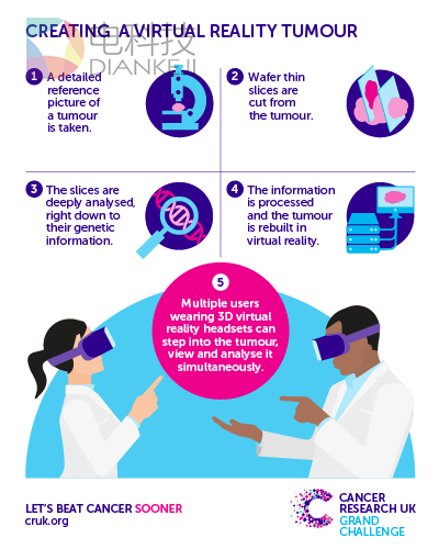 VR适应医学 剑桥大学获巨额资金致力VR研究癌症