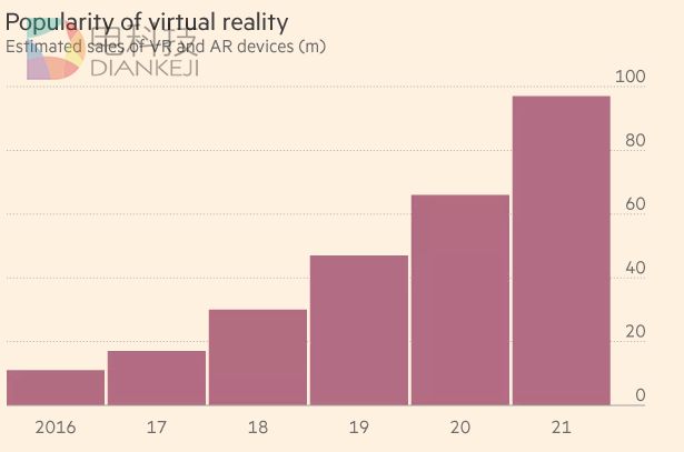 虚拟现实面临一个现实问题：产品太贵卖不动