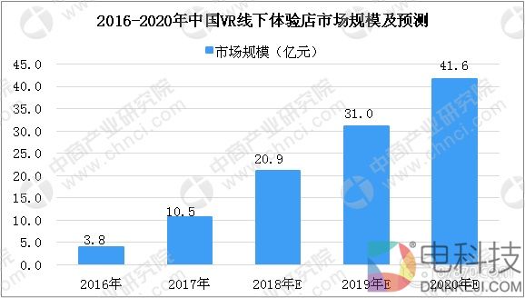 2018年中国VR线下体验店市场规模预计将达20.9亿元