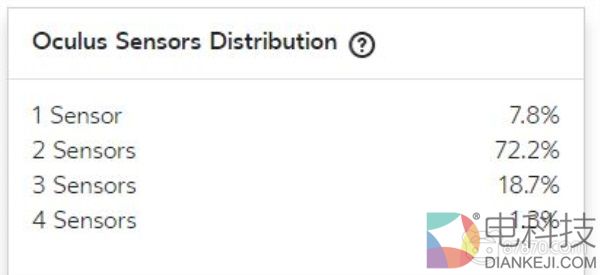 据Oculus统计，只有20%的Rift用户使用了房间规模的追踪功能