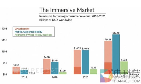 【8点7分】2018年移动AR营收将达20亿美元 BigBox VR宣布完成500万美元种子轮融资
