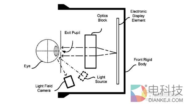 Oculus新专利曝光：或使用光场摄像头实现眼动追踪