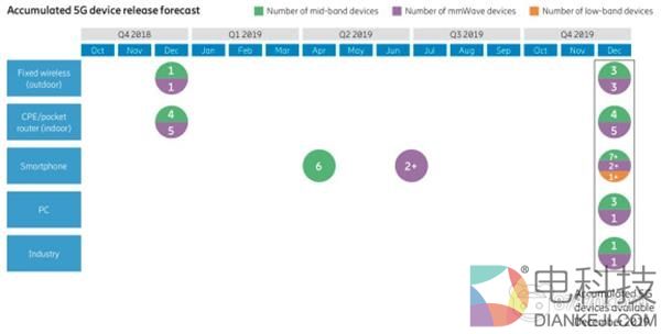 爱立信：5G将成为有史以来最快推广的技术，预计2020年成为主流