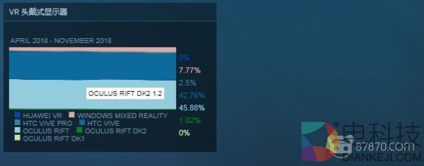 87晚汇 | CEO出走的StarVR面临重组 11月Steam硬件调查出炉