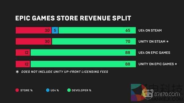 Steam最大竞争对手来袭？Epic Games推出数字游戏发行平台