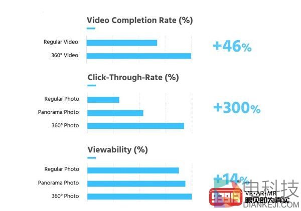 VR/AR营销解决方案的需求在增多