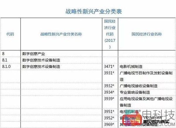 国家统计局正式发布战略性新兴产业分类（2018）新增VR产业分类