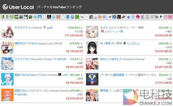 虚拟偶像“元年”？user local数据显示Vtuber已突破6000名