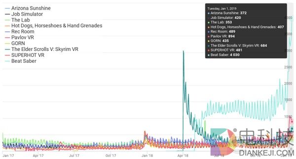 【8点7分】4030名玩家在Beat Saber中跨年，伊朗举办使用了隐形模特的AR时装秀