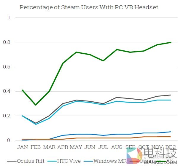 Steam数据显示：VR用户数量上升，一年翻了近一番