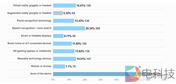 CES 2019：展会闭幕，从一份问卷调查聊一聊行业的发展趋势