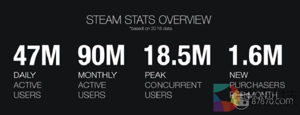Steam官方报告：月活跃用户达9000万，日活跃用户达4700万