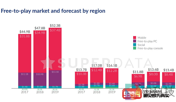SuperData预计2019年AR/VR市场收入将达到115亿美元