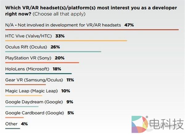 GDC年度游戏产业状况调查正式发布 多数开发者认为AR产业前景更好