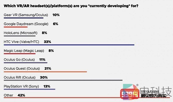 GDC2019调查显示33%的VR开发者选择HTC Vive平台