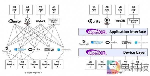 Whiting卸任Open XR主席 进展更新计划于3月份推出