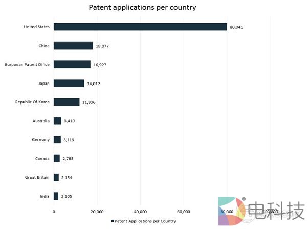 数据显示：全球VR/AR专利数量激增，申请超过30000份