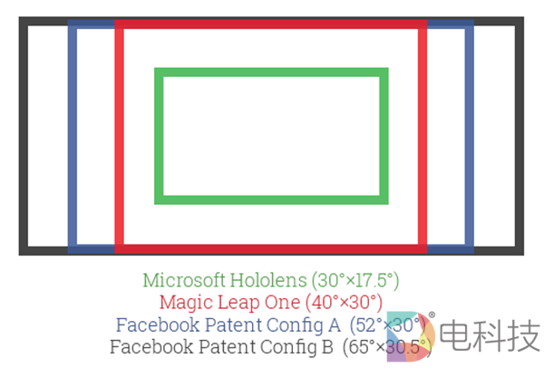 Facebook获得AR显示器新专利：小体积+大FOV