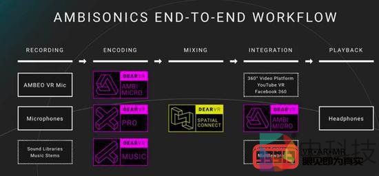 森海塞尔为XR 3D音频提供端到端的工作流程