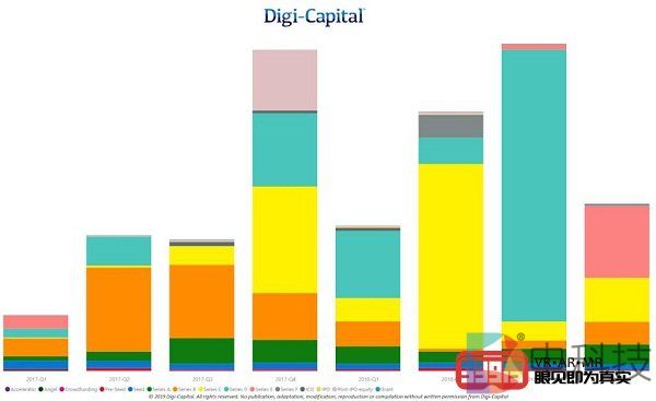2018年第四季度全球VR/AR各阶段投资超过了11亿美元