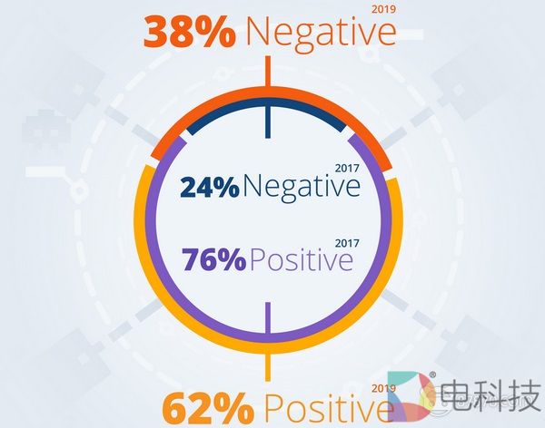 报告显示：人们对VR关注度日渐下滑，三星Gear VR位列品牌认知度第一名