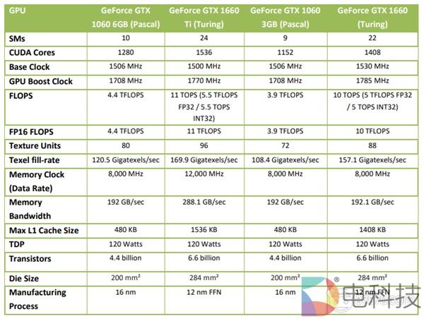 英伟达VR-Ready显卡GTX1660正式发售，售价1800元起