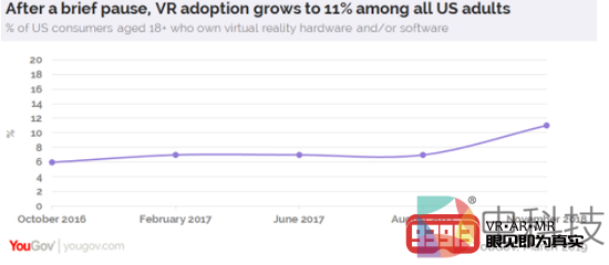 超过三分之一的消费者表示对开发VR游戏比较熟悉