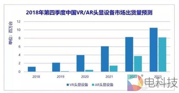 IDC：2018年度中国VR头显出货量达116.8万台，AR设备出货量达3.2万台
