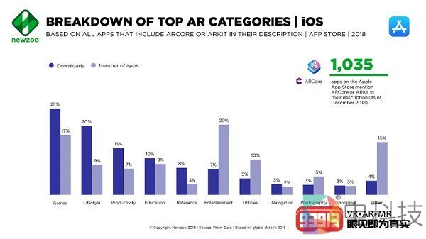 游戏是最受欢迎的AR应用类别