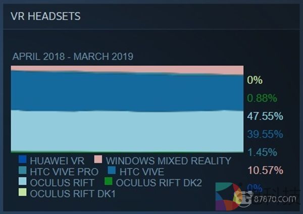 4月Steam硬件调查公布，Rift/Vive差距缩小