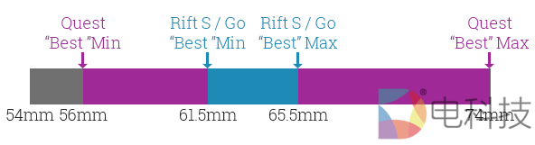 Rift S不能调节瞳距引争议，FB：适合大部分成年人