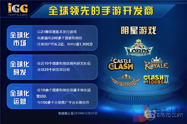 携多款重磅新游，IGG确认参展2019 China Joy BTOB！