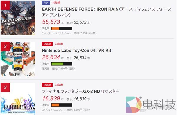 任天堂Labo VR套件发售首周大卖2.6万份 冲入游戏畅销榜第二名