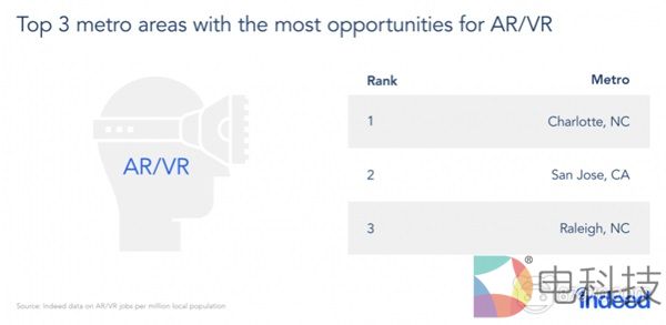 Indeed发布调查报告：VR / AR职位空缺增加了1314％