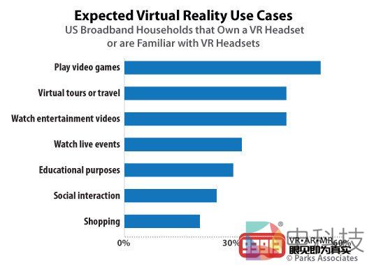 游戏仍然是VR头显的主要用途