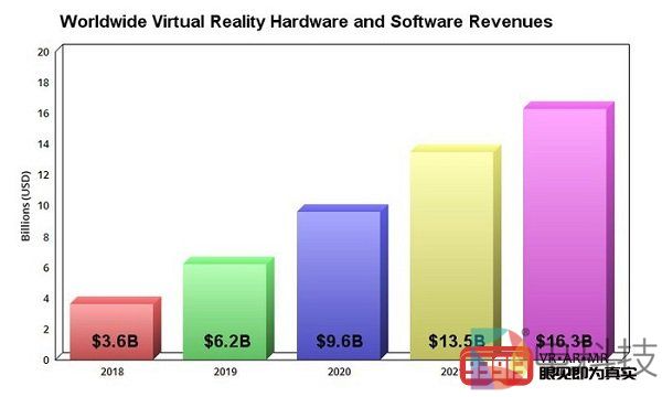 SuperData预测到2022年虚拟现实行业收入将达到163亿美元