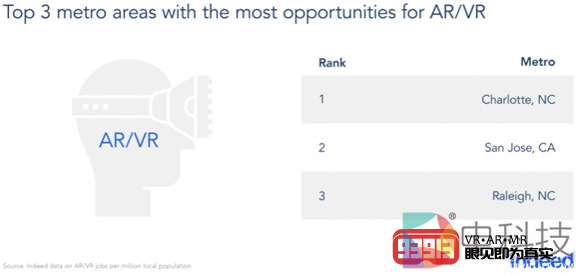 VR/AR职位和搜索量在不断增长