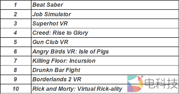 索尼发布4月份PSVR下载排行：Beat Saber连续六个月占据TOP1