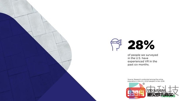 24%的美国VR用户使用三星的设备