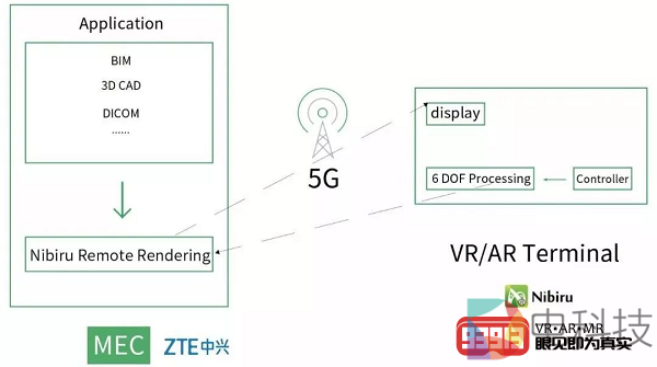 睿悦 Nibiru、ZTE中兴联合发布Cloud XR based 5G MEC 平台解决方案