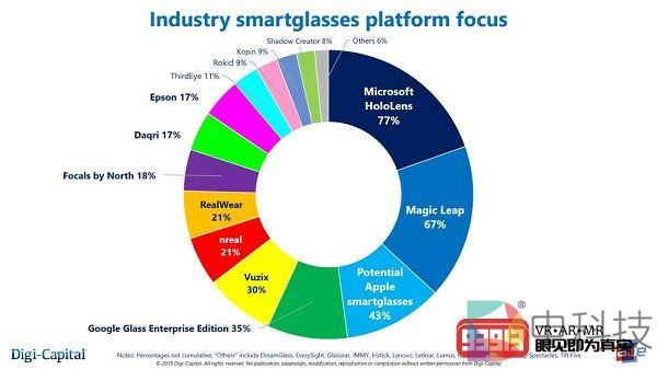 Digi-Capita调查显示Apple是当前第三大智能眼镜平台