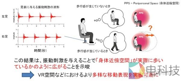NTT推出VR模拟技术：让坐着的体验者产生走路的错觉
