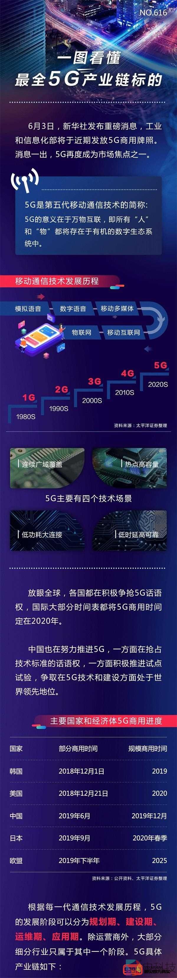 5G商用牌照正式发布一秒看懂5G产业链