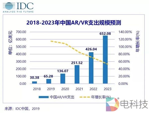 IDC：预测2023年中国AR/VR市场支出规模达到652.1亿美元